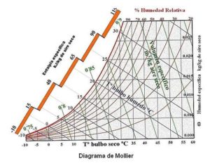 Diagrama de Mollier